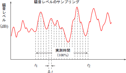 イラスト（騒音レベルのサンプリングと時間率騒音レベル）