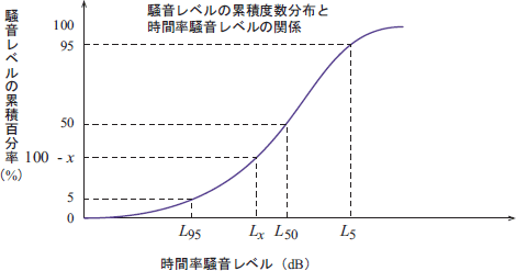 イラスト（騒音レベルの累積強度分布と時間率騒音レベル）