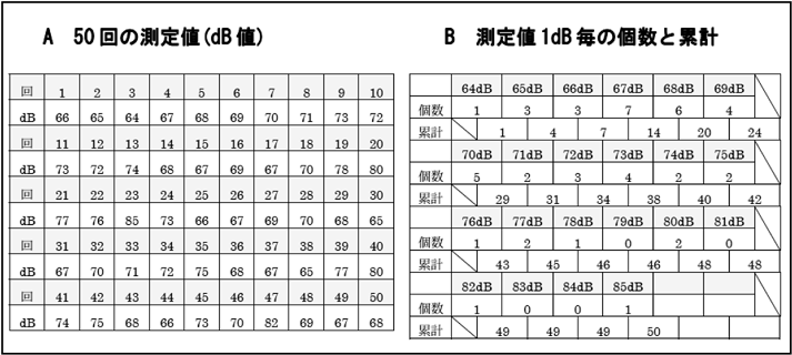 データ表（時間率騒音レベルを求める 50 回法における数値例）