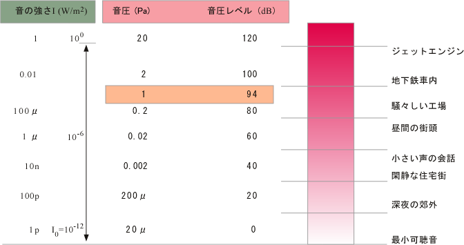 イラスト（騒音の種類とその大きさ）
