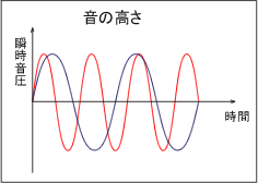 イラスト（音の高さ）