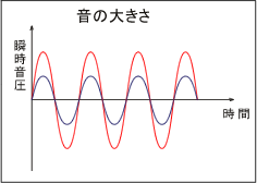 イラスト（音の大きさ）