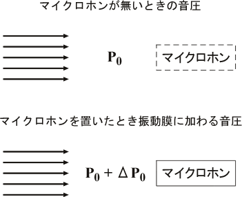 イラスト（マイクロホンが無いときの音圧とマイクロホンを置いたときの振動膜に加わる音圧）