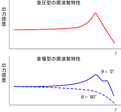 イラスト（音圧型の周波数特性と音場型の周波数特性）