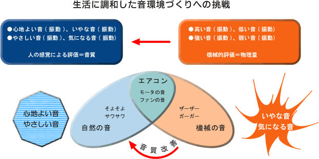 イラスト（物理量から音質評価へ、生活に調和した音環境づくりの概念図）