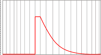 データ（周波数マスキングを模擬するために使用されるグラフモデル）