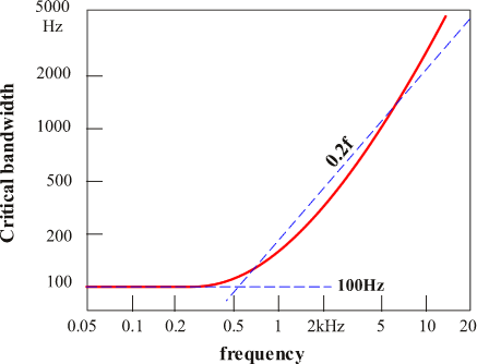 イラスト（臨界帯域幅の概念図）