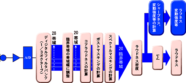 イラスト（小野測器音質評価システムのブロックダイヤグラム）