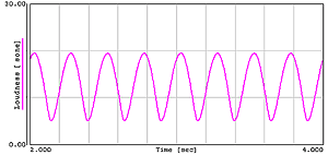 データ（変調周波数4 Hzのラウドネスの時間軸波形）