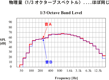 データ画面（堀削機とシンフォニー音の1/3オクターブ分析）