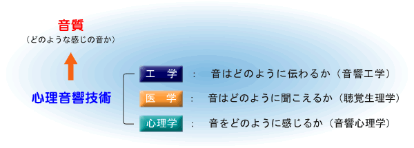 イラスト（工学、医学、心理学を組み合わせた心理音響技術による音質評価）