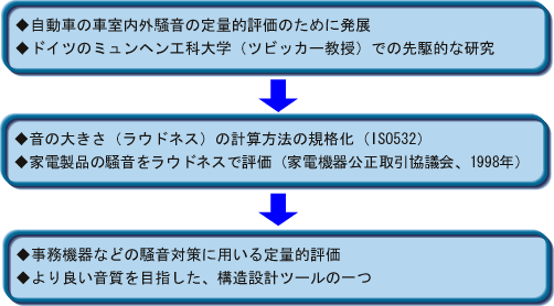 イラスト（音質評価の歴史的流れ図）