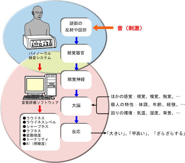 イラスト（音質評価システムの概念図）