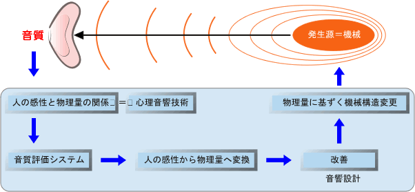 イラスト（音質評価手法を使用し設計へフィードバックする音響設計の概念図）