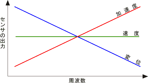 イラスト（速度が周波数に対して一定である場合、変位並びに加速度の周波数に対する出力の特性グラフ）