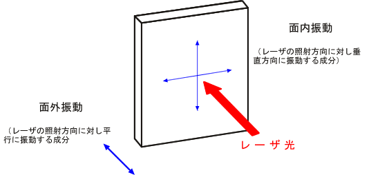 イラスト（面内振動と面外振動の概念図）