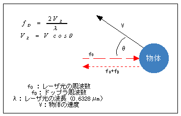 イラスト（レーザードップラ振動計の原理）