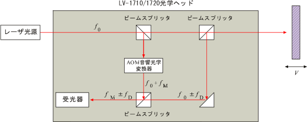 イラスト（レーザードップラ振動計の構造）