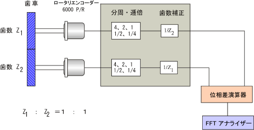 イラスト（伝達誤差測定ブロックダイヤグラム例）