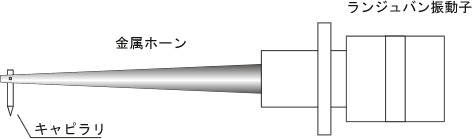 イラスト（ワイヤボンダの超音波機構部＝キャピラリ、金属ホーン、ランジュバン振動子）