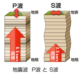 横 揺れ 揺れ 縦 地震 地震は「横揺れ」と「縦揺れ」のどっちが危険？その揺れ方の違いとは