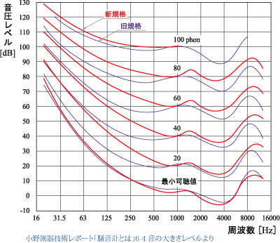 音の大きさのレベル