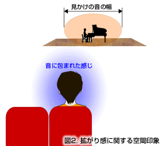 拡がり感に関する空間印象