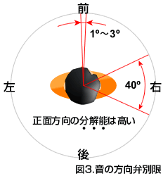 音の方向弁別限