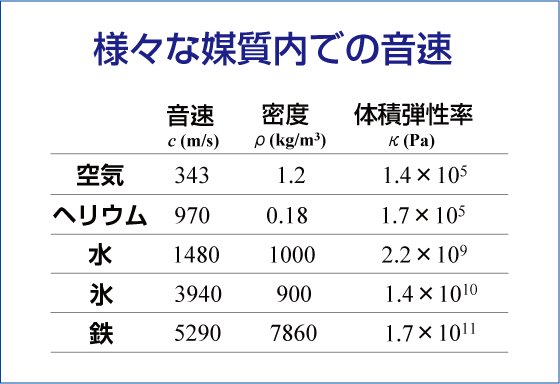 秒速 速 音 の さ