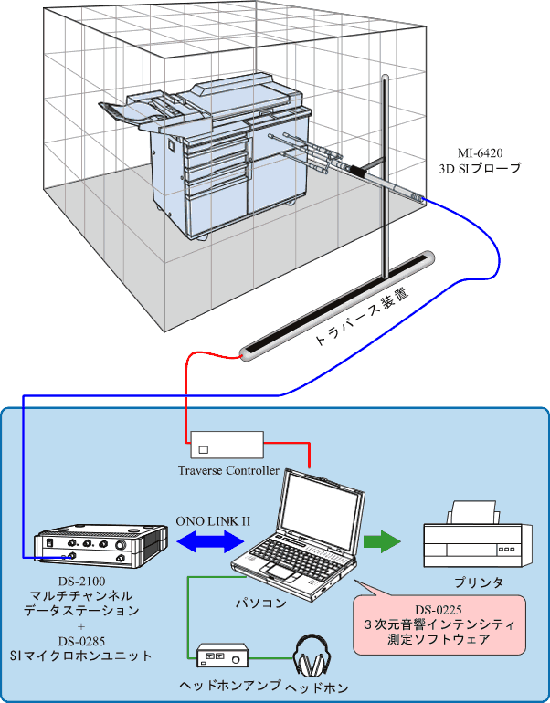 イラスト（プリンタの３次元音響インテンシティ計測システム構成）