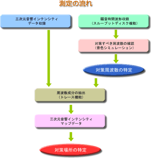 イラスト（３次元音響インテンシティ計測測定の流れ）