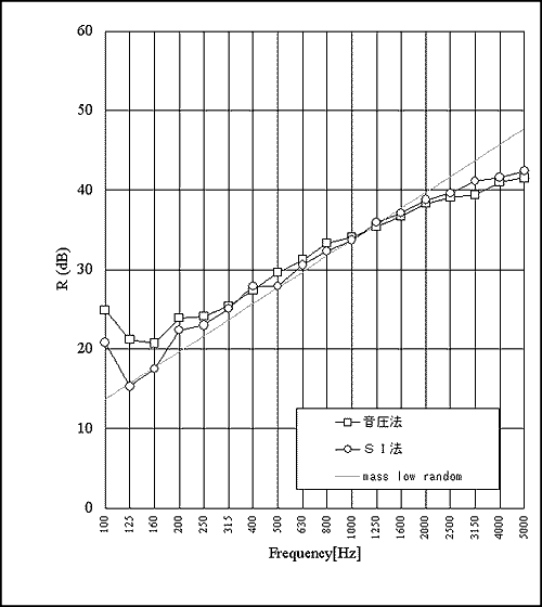 データ（音圧法とSI法での音響透過損失測定結果、および質量則（ランダム入射）より求めた理論値）