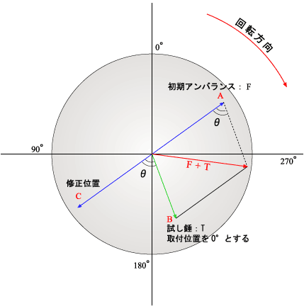 イラスト（１面１条件でのフィールドバランシング原理）