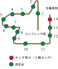 イラスト（吸入管への加速度センサー取付位置並びにインパルスハンマでの加振位置）