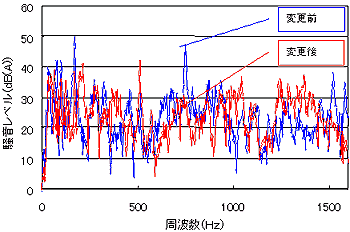 画面データ（吸入管湾曲部の対策前と後の騒音レベル）