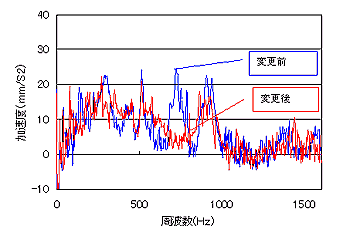 画面データ（吸入管湾曲部の対策前と後の加速度データ）