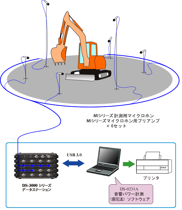イラスト（建設機械の音響パワーレベル計測システム構成）