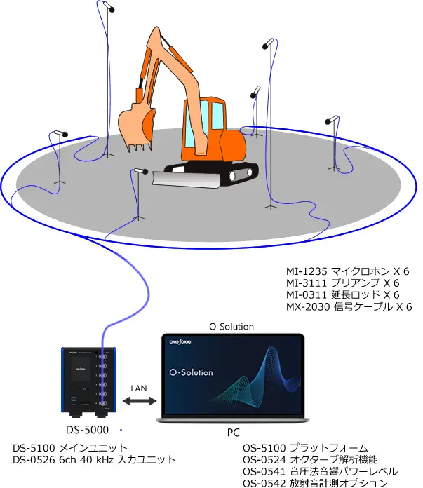 イラスト（建設機械の音響パワーレベル計測システム構成）