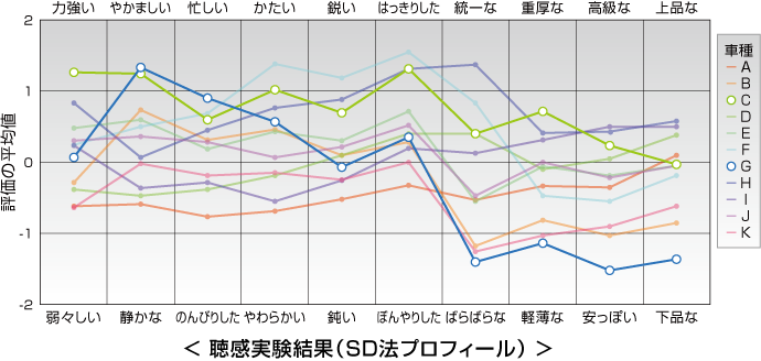 聴感実験結果（SD法プロフィール）