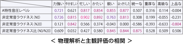 物理解析と主観評価の相関