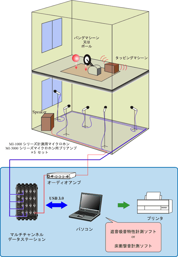 イラスト（集合住宅での床衝撃音レベル測定システム構成）