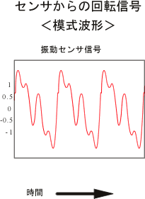 イラスト（加速度検出器からの時間軸信号）