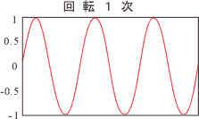 イラスト（加速度検出器からの時間軸信号の回転１次成分）