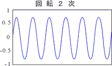 イラスト（加速度検出器からの時間軸信号の回転２次成分）