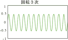 イラスト（加速度検出器からの時間軸信号の回転３次成分）