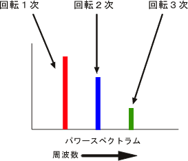 イラスト（回転１次、２次、３次のパワースペクトラム）