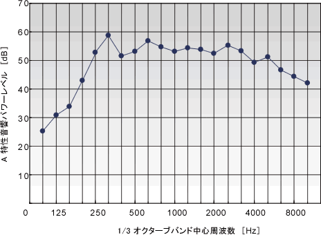 データ（市販プリンタBのA特性音響パワーレベル）