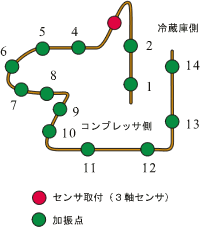 イラスト（吸入管への加速度センサー取付位置並びにインパルスハンマでの加振位置）