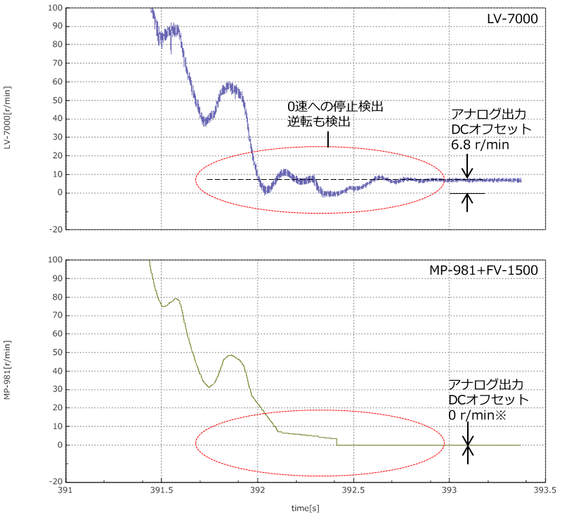 回転停止（0速度）時比較