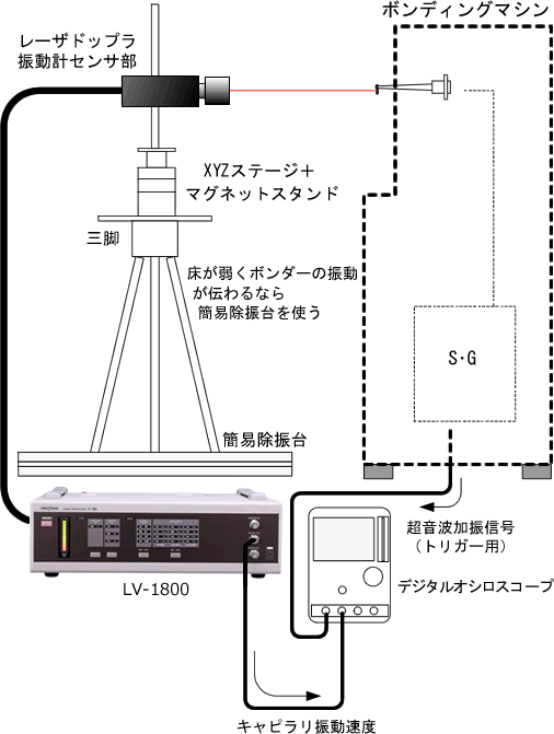 イラスト（レーザードップラ振動計による ボールボンディング用ワイヤボンダ超音波振動測定システム構成）